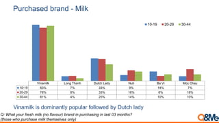 Purchased brand - Milk
Vinamilk Long Thanh Dutch Lady Nuti Ba Vi Moc Chau
10-19 83% 7% 33% 9% 14% 7%
20-29 78% 8% 33% 16% 8% 18%
30-44 81% 4% 25% 14% 10% 10%
10-19 20-29 30-44
Vinamilk is dominantly popular followed by Dutch lady
Q: What your fresh milk (no flavour) brand in purchasing in last 03 months?
(those who purchase milk themselves only)
 
