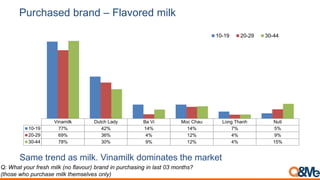 Purchased brand – Flavored milk
Vinamilk Dutch Lady Ba Vi Moc Chau Long Thanh Nuti
10-19 77% 42% 14% 14% 7% 5%
20-29 69% 36% 4% 12% 4% 9%
30-44 78% 30% 9% 12% 4% 15%
10-19 20-29 30-44
Same trend as milk. Vinamilk dominates the market
Q: What your fresh milk (no flavour) brand in purchasing in last 03 months?
(those who purchase milk themselves only)
 
