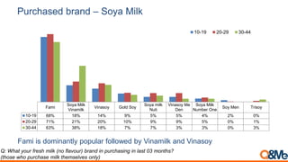 Purchased brand – Soya Milk
Fami
Soya Milk
Vinamilk
Vinasoy Gold Soy
Soya milk
Nuti
Vinasoy Me
Den
Soya Milk
Number One
Soy Men Trisoy
10-19 68% 18% 14% 9% 5% 5% 4% 2% 0%
20-29 71% 21% 20% 10% 9% 9% 5% 0% 1%
30-44 63% 38% 18% 7% 7% 3% 3% 0% 3%
10-19 20-29 30-44
Fami is dominantly popular followed by Vinamilk and Vinasoy
Q: What your fresh milk (no flavour) brand in purchasing in last 03 months?
(those who purchase milk themselves only)
 