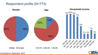 Respondent profile (N=773)
12%
65%
23%
Age
18-19 20-24 25-29
50%50%
Gender
Male Female
18%19%
18%
17%
10%
4% 4%
7%
4%
Household income
Conducted on December, 2016
 