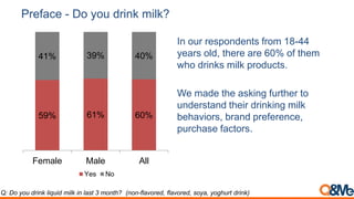 Preface - Do you drink milk?
59% 61% 60%
41% 39% 40%
Female Male All
Yes No
In our respondents from 18-44
years old, there are 60% of them
who drinks milk products.
We made the asking further to
understand their drinking milk
behaviors, brand preference,
purchase factors.
Q: Do you drink liquid milk in last 3 month? (non-flavored, flavored, soya, yoghurt drink)
 