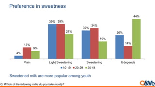 Preference in sweetness
4%
39%
32%
26%
13%
39%
34%
14%
9%
27%
19%
44%
Plain Light Sweetening Sweetening It depends
10-19 20-29 30-44
Sweetened milk are more popular among youth
Q: Which of the following milks do you take mostly?
 