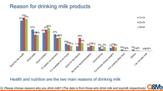 Reason for drinking milk products
Health and nutrition are the two main reasons of drinking milk
Q: Please choose reasons why you drink milk? (The data is from those who drink milk and soymilk respectively)
67%
47%
40%
37%
16%
11% 9% 9% 7%
4% 4%
0%
73%
36%
47%
29%
13%
29%
12%
5%
10%
1% 1% 0%
70%
36%
50%
30%
11%
18%
11% 9% 8%
2% 2% 1%
10-19
20-29
30-44
 