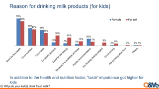 Reason for drinking milk products (for kids)
In addition to the health and nutrition factor, “taste” importance got higher for
kids
Q: Why do your kid(s) drink fresh milk?
78%
50%
45%
10% 7% 5%
20%
2% 2%
70%
47%
36%
30%
24%
13% 11% 9% 6%
2% 1%
For kids For self
 