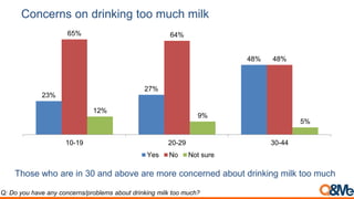 Concerns on drinking too much milk
23%
27%
48%
65% 64%
48%
12%
9%
5%
10-19 20-29 30-44
Yes No Not sure
Those who are in 30 and above are more concerned about drinking milk too much
Q: Do you have any concerns/problems about drinking milk too much?
 
