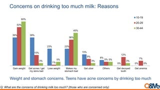 Concerns on drinking too much milk: Reasons
39% 39%
23% 23%
15%
8%
0% 0%
53%
15%
1%
36%
9%
5%
12%
7%
60%
3%
5%
45%
3%
5%
3%
0%
Gain weight Get acnes / get
my skins bad
Lose weight Makes my
stomach bad
Get ulcer Others Get decoyed
tooth
Get anemia
10-19
20-29
30-44
Weight and stomach concerns. Teens have acne concerns by drinking too much
Q: What are the concerns of drinking milk too much? (those who are concerned only)
 