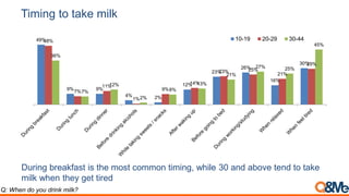 Timing to take milk
49%
9% 9%
4% 2%
12%
23%
26%
16%
30%
48%
7%
11%
1%
9%
14%
23% 25%
21%
29%
36%
7%
12%
2%
8%
13%
21%
27% 25%
45%
10-19 20-29 30-44
During breakfast is the most common timing, while 30 and above tend to take
milk when they get tired
Q: When do you drink milk?
 