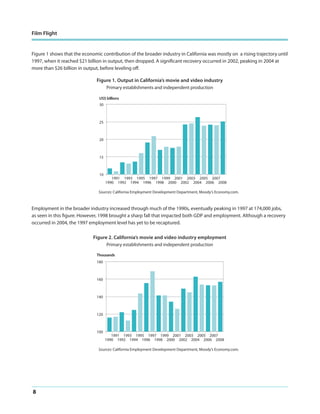 Film Flight

Figure 1 shows that the economic contribution of the broader industry in California was mostly on a rising trajectory until
1997, when it reached $21 billion in output, then dropped. A significant recovery occurred in 2002, peaking in 2004 at
more than $26 billion in output, before leveling off.
Figure 1. Output in California’s movie and video industry
Primary establishments and independent production
US$ billions
30

25

20

15

10

1991 1993 1995 1997 1999 2001 2003 2005 2007
1990 1992 1994 1996 1998 2000 2002 2004 2006 2008

Sources: California Employment Development Department, Moody’s Economy.com.

Employment in the broader industry increased through much of the 1990s, eventually peaking in 1997 at 174,000 jobs,
as seen in this figure. However, 1998 brought a sharp fall that impacted both GDP and employment. Although a recovery
occurred in 2004, the 1997 employment level has yet to be recaptured.
Figure 2. California’s movie and video industry employment
Primary establishments and independent production
Thousands
180

160

140

120

100

1991 1993 1995 1997 1999 2001 2003 2005 2007
1990 1992 1994 1996 1998 2000 2002 2004 2006 2008

Sources: California Employment Development Department, Moody’s Economy.com.

8

 