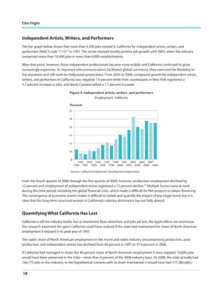 Film Flight

Independent Artists, Writers, and Performers
The bar graph below shows that more than 9,500 jobs existed in California for independent artists, writers, and
performers (NAICS code 7115)19 in 1991. The sector showed mostly positive job growth until 2003, when the industry
comprised more than 18,400 jobs in more than 6,000 establishments.
After that point, however, these independent professionals became more mobile and California continued to grow
increasingly expensive. As improved telecommunications facilitated global commerce, they exercised the flexibility to
live anywhere and still work for Hollywood productions. From 2003 to 2008, compound growth for independent artists,
writers, and performers in California was negative 1.6 percent while their counterparts in New York registered a
5.7 percent increase in jobs, and North Carolina tallied a 7.1 percent increase.
Figure 4. Independent artists, writers, and performers
Employment, California
Thousands
20
18
16
14
12
10
8

1991 1993 1995 1997 1999 2001 2003 2005 2007
1990 1992 1994 1996 1998 2000 2002 2004 2006 2008

Sources: California Employment Development Department.

From the fourth quarter of 2008 through the first quarter of 2009, however, production employment declined by
12 percent and employment of independent artists registered a 15 percent decline.20 Multiple factors were at work
during this time period, including the global financial crisis, which made it difficult for film projects to obtain financing.
The convergence of economic events makes it difficult to isolate and quantify the impact of any single trend, but it is
clear that the long-term structural erosion in California’s industry dominance has not fully abated.

Quantifying What California Has Lost
California is still the industry leader, but as investment flows elsewhere and jobs are lost, the ripple effects are enormous.
Our research examined the gains California could have realized if the state had maintained the share of North American
employment it enjoyed in its peak year of 1997.
The state’s share of North American employment in the movie and video industry (encompassing production, postproduction, and independent artists) has declined from 40 percent in 1997 to 37.4 percent in 2008.
If California had managed to retain the 40 percent share of North American employment it once enjoyed, 10,600 jobs
would have been preserved in the state—more than 6 percent of the 2008 industry base. (In 2008, the state actually had
166,775 jobs in this industry. In the hypothetical scenario with its share maintained, it would have had 177,380 jobs.)

10

 