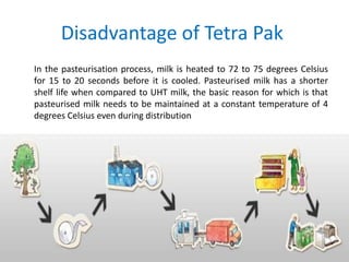 Disadvantage of Tetra Pak
In the pasteurisation process, milk is heated to 72 to 75 degrees Celsius
for 15 to 20 seconds before it is cooled. Pasteurised milk has a shorter
shelf life when compared to UHT milk, the basic reason for which is that
pasteurised milk needs to be maintained at a constant temperature of 4
degrees Celsius even during distribution

 