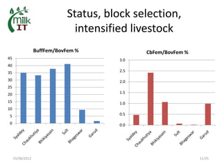MilkIT in India: Background, current status and outlook