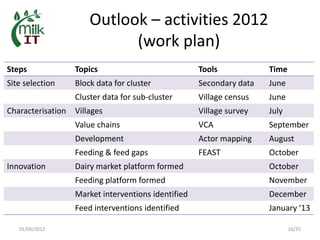 MilkIT in India: Background, current status and outlook