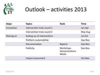 MilkIT in India: Background, current status and outlook