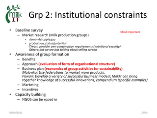 MilkIT in India: Background, current status and outlook