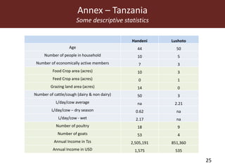 MilkIT innovation platform impact assessment in India and Tanzania