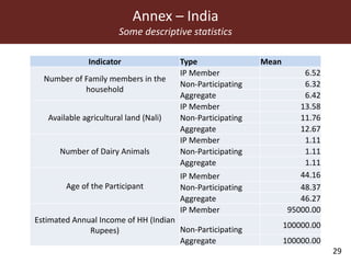 MilkIT innovation platform impact assessment in India and Tanzania