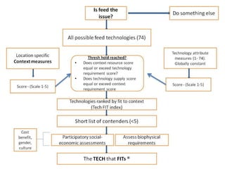 Introducing the MilkIT project: Enhancing dairy-based livelihoods in India and Tanzania through feed innovation and value chain development approaches 