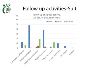 MilkIT India review and update