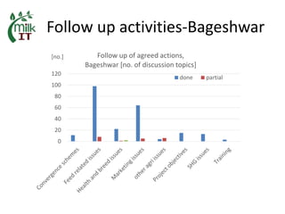 MilkIT India review and update
