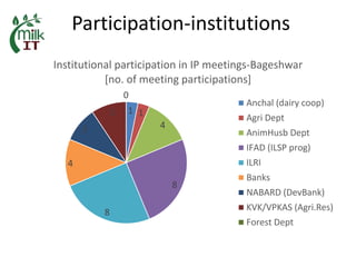 MilkIT India review and update