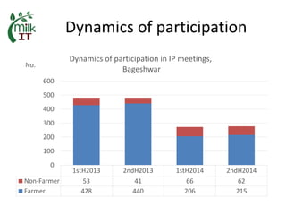 MilkIT India review and update