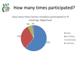 MilkIT India review and update