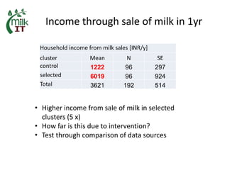 MilkIT India review and update