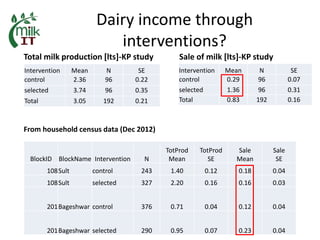 MilkIT India review and update