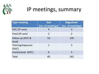 MilkIT India review and update