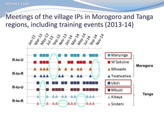 MilkIT Tanzania review and update