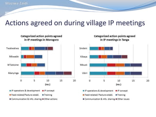 MilkIT Tanzania review and update
