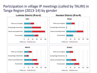 MilkIT Tanzania review and update