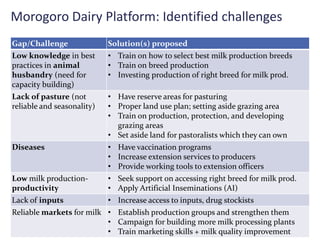 MilkIT Tanzania review and update