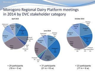 MilkIT Tanzania review and update