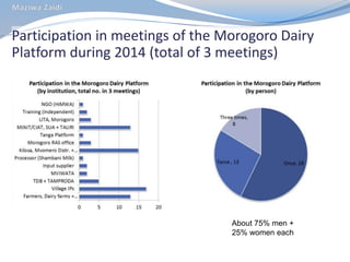 MilkIT Tanzania review and update