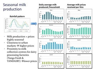 MilkIT Tanzania review and update