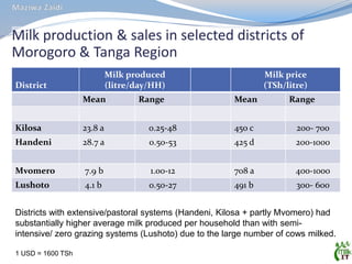 MilkIT Tanzania review and update