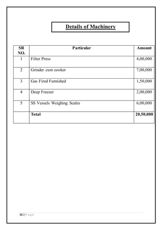 15 | P a g e
SR
NO.
Particular Amount
1 Filter Press 4,00,000
2 Grinder cum cooker 7,00,000
3 Gas Fired Furnished 1,50,000
4 Deep Freezer 2,00,000
5 SS Vessels Weighing Scales 6,00,000
Total 20,50,000
Details of Machinery
 