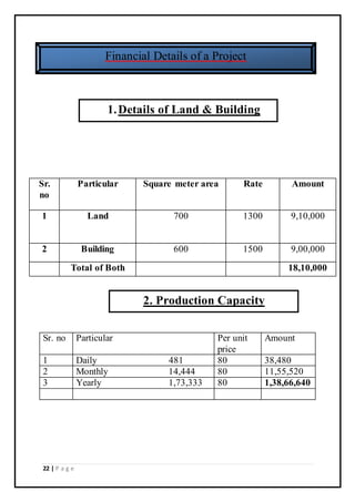 22 | P a g e
Sr. no Particular Per unit
price
Amount
1 Daily 481 80 38,480
2 Monthly 14,444 80 11,55,520
3 Yearly 1,73,333 80 1,38,66,640
Sr.
no
Particular Square meter area Rate Amount
1 Land 700 1300 9,10,000
2 Building 600 1500 9,00,000
Total of Both 18,10,000
1.Details of Land & Building
Financial Details of a Project
2. Production Capacity
 