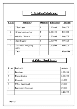23 | P a g e
S r. no Particular Quantity Price / unit Amount
1 Filter Press 1 5,00,000 5,00,000
2 Grinder cum cooker 2 2,00,000 4,00,000
3 Gas fired furnace 1 1,00,000 1,00,000
4 Deep Freezer 1 3,00,000 3,00,000
5 SS Vessels Weighing
scales
2 2,00,000 4,00,000
Total 17,00,000
Sr. no Particular Amount
1 Furniture 3,00,000
2 Electrification 2,00,000
3 Computer 50,000
4 Office Equipment 50,000
5 Preliminary Expenses 20,000
6,20,000
3. Details of Machinery
4. Other Fixed Assets
 
