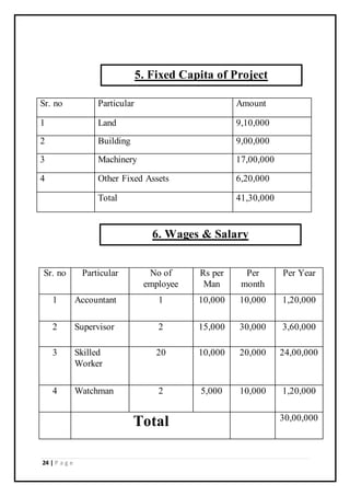 24 | P a g e
Sr. no Particular Amount
1 Land 9,10,000
2 Building 9,00,000
3 Machinery 17,00,000
4 Other Fixed Assets 6,20,000
Total 41,30,000
Sr. no Particular No of
employee
Rs per
Man
Per
month
Per Year
1 Accountant 1 10,000 10,000 1,20,000
2 Supervisor 2 15,000 30,000 3,60,000
3 Skilled
Worker
20 10,000 20,000 24,00,000
4 Watchman 2 5,000 10,000 1,20,000
Total 30,00,000
5. Fixed Capita of Project
6. Wages & Salary
 