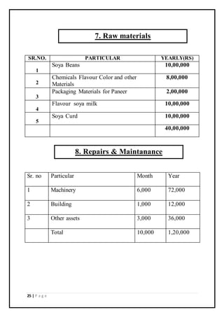 25 | P a g e
Sr. no Particular Month Year
1 Machinery 6,000 72,000
2 Building 1,000 12,000
3 Other assets 3,000 36,000
Total 10,000 1,20,000
SR.NO. PARTICULAR YEARLY(RS)
1
Soya Beans 10,00,000
2
Chemicals Flavour Color and other
Materials
8,00,000
3
Packaging Materials for Paneer 2,00,000
4
Flavour soya milk 10,00,000
5
Soya Curd 10,00,000
40,00,000
7. Raw materials
8. Repairs & Maintanance
 