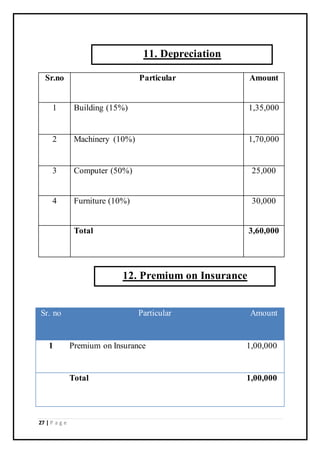 27 | P a g e
Sr.no Particular Amount
1 Building (15%) 1,35,000
2 Machinery (10%) 1,70,000
3 Computer (50%) 25,000
4 Furniture (10%) 30,000
Total 3,60,000
Sr. no Particular Amount
1 Premium on Insurance 1,00,000
Total 1,00,000
11. Depreciation
12. Premium on Insurance
 
