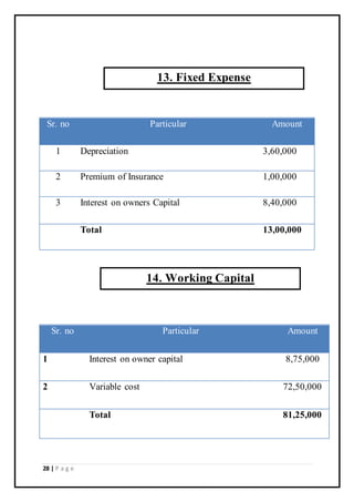 28 | P a g e
Sr. no Particular Amount
1 Depreciation 3,60,000
2 Premium of Insurance 1,00,000
3 Interest on owners Capital 8,40,000
Total 13,00,000
Sr. no Particular Amount
1 Interest on owner capital 8,75,000
2 Variable cost 72,50,000
Total 81,25,000
13. Fixed Expense
14. Working Capital
 