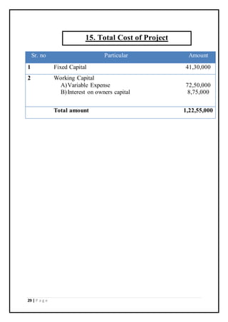 29 | P a g e
Sr. no Particular Amount
1 Fixed Capital 41,30,000
2 Working Capital
A)Variable Expense
B)Interest on owners capital
72,50,000
8,75,000
Total amount 1,22,55,000
15. Total Cost of Project
 