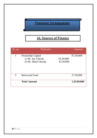 30 | P a g e
Sr. no Particular Amount
1 Ownership Capital
1) Mr. Jay Chavda 43,50,000
2) Mr. Hetul Chavda 43,50,000
87,50,000
2 Borrowed Fund 37,50,000
Total Amount 1,25,00,000
16. Sources of Finance
Financial Arrangements
 