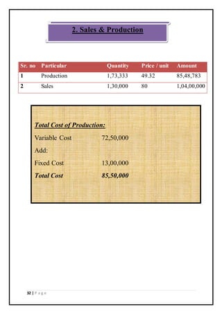 32 | P a g e
Sr. no Particular Quantity Price / unit Amount
1 Production 1,73,333 49.32 85,48,783
2 Sales 1,30,000 80 1,04,00,000
2. Sales & Production
Total Cost of Production:
Variable Cost 72,50,000
Add:
Fixed Cost 13,00,000
Total Cost 85,50,000
 