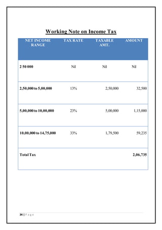 34 | P a g e
Working Note on Income Tax
NET INCOME
RANGE
TAX RATE TAXABLE
AMT.
AMOUNT
2 50 000 Nil Nil Nil
2,50,000to 5,00,000 13% 2,50,000 32,500
5,00,000to 10,00,000 23% 5,00,000 1,15,000
10,00,000 to 14,75,000 33% 1,79,500 59,235
TotalTax 2,06,735
 