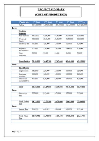 35 | P a g e
Particular 1st Year 2nd Year 3rd Year 4th Year 5th Year
Sales 1,04,00,000 1,09,20,000 1,14,40,000 1,24,80,000 1,35,20,000
Less:
Variable
Expense
Raw-material 40,00,000 42,00,000 44,00,000 48,00,000 52,00,000
Wages &
Salary
30,00,000 30,10,000 30,20,000 30,40,000 30,60,000
Electricity bill 1,00,000 1,05,000 1,10,000 1,20,000 1,30,000
Repair &
Maintenance
1,20,000 1,26,000 1,32,000 1,44,000 1,56,000
Other
expenses
30,000 31,500 33,000 36,000 39,000
Contribution 31,50,000 34,47,500 37,45,000 43,40,000 49,35,000
Less:
Fixed Cost:
Depreciation 3,60,000 3,60,000 3,60,000 3,60,000 3,60,000
Insurance
premium
1,00,000 1,00,000 1,00,000 1,00,000 1,00,000
Interest on
capital (10%)
8,40,000 8,40,000 8,40,000 8,40,000 8,40,000
EBIT 18,50,000 21,47,500 24,45,000 30,40,000 36,75,000
Less:
Interest on
loan
3,75,000 3,75,000 3,75,000 3,75,000 3,75,000
Profit Before
Tax
14,75,000 17,72,500 20,70,000 26,65,000 32,60,000
Less:
Income Tax 3,04,250, 4,02,425 5,00,600 6,96,950 8,93,300
Profit After
Tax
11,70,750 13,70,075 15,69,400 19,68,050 23,66700
PROJECT SUMMARY
(COST OF PRODUCTION)
 