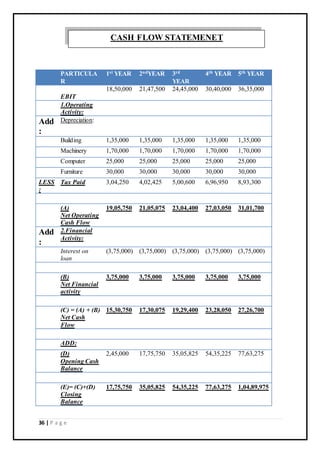 36 | P a g e
PARTICULA
R
1st YEAR 2ndYEAR 3rd
YEAR
4th YEAR 5th YEAR
EBIT
18,50,000 21,47,500 24,45,000 30,40,000 36,35,000
1.Operating
Activity:
Add
:
Depreciation:
Building 1,35,000 1,35,000 1,35,000 1,35,000 1,35,000
Machinery 1,70,000 1,70,000 1,70,000 1,70,000 1,70,000
Computer 25,000 25,000 25,000 25,000 25,000
Furniture 30,000 30,000 30,000 30,000 30,000
LESS
:
Tax Paid 3,04,250 4,02,425 5,00,600 6,96,950 8,93,300
(A)
Net Operating
Cash Flow
19,05,750 21,05,075 23,04,400 27,03,050 31,01,700
Add
:
2.Financial
Activity:
Interest on
loan
(3,75,000) (3,75,000) (3,75,000) (3,75,000) (3,75,000)
(B)
Net Financial
activity
3,75,000 3,75,000 3,75,000 3,75,000 3,75,000
(C) = (A) + (B)
Net Cash
Flow
15,30,750 17,30,075 19,29,400 23,28,050 27,26,700
ADD:
(D)
Opening Cash
Balance
2,45,000 17,75,750 35,05,825 54,35,225 77,63,275
(E)= (C)+(D)
Closing
Balance
17,75,750 35,05,825 54,35,225 77,63,275 1,04,89,975
CASH FLOW STATEMENET
 